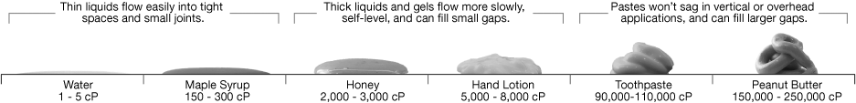 Measuring viscosity