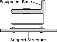 Image of ProductInUse. Side1 orientation. Contains Annotated. Vibration-Damping Mounts. Any-Orientation Fail-Safe Vibration-Damping Bolt-Down Mounts, Style 1—Threaded-Insert Mount.