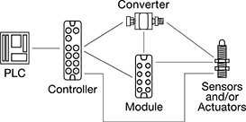 Image of System. Components Sold Separately. Front orientation. Contains Annotated. IO Link Connectors.