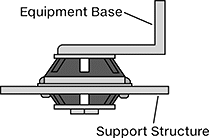 Image of ProductInUse. Side1 orientation. Contains Annotated. Vibration-Damping Mounts. Any-Orientation Fail-Safe Vibration-Damping Bolt-Down Mounts, Style 2—Threaded-Insert Mount.