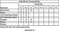 Image of Specification. 93970A210. Front orientation. Contains Annotated. Rivet Tools. Air-Powered Squeeze Tools for Solid Rivets, Alligator Jaw—1 1/2" Throat Depth, 3,000 lbf Maximum Force, 1 1/2" Maximum Jaw Opening.