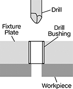 Image of ProductInUse. Front orientation. Contains Annotated. Drill Bushings. Metric Press-Fit Drill Bushings.