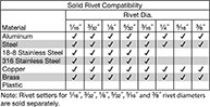 Image of Specification. Front orientation. Contains Annotated. Rivet Tools. Air-Powered Hammer and Rivet Setter Kits for Solid Rivets, Style C.