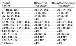 Image of Specification. Front orientation. Slip-Release Factory-Set Torque Wrenches.